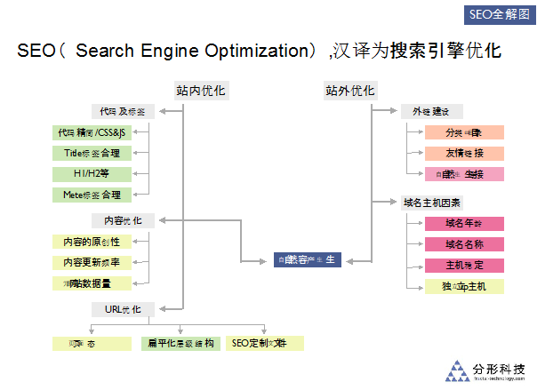 SEO优化方案