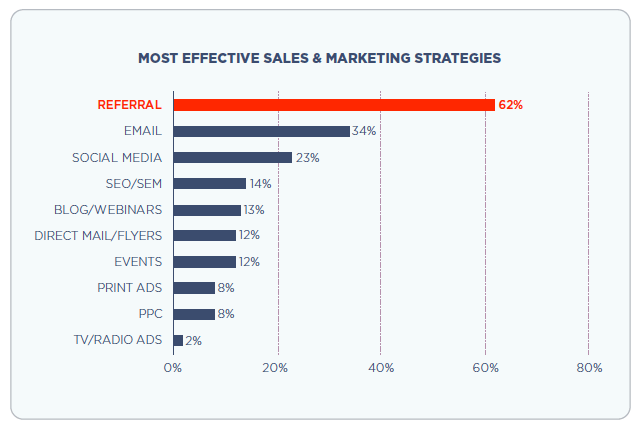 推荐营销, 转换, 朋友介绍