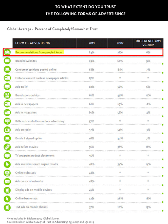 推荐营销, 转换, 朋友介绍
