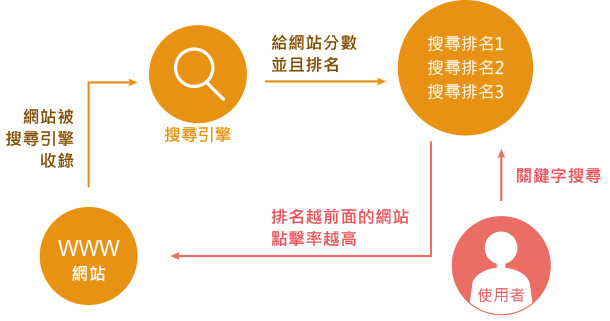 网站&搜索引擎&使用者之间的关系