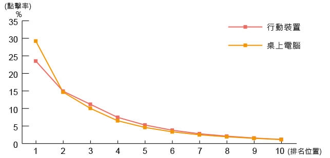 自然搜索排名前10名点击率