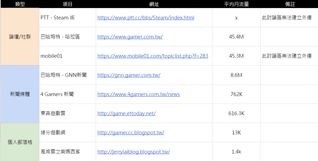 （初学者篇）如何建立自己的外部链接清单